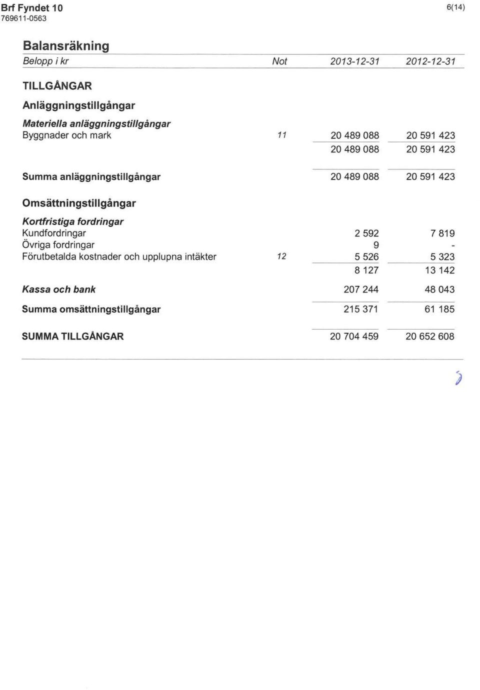 Omsättningstillgångar Kortfristiga fordringar Kundford ringar Övriga fordringar Förutbetalda kostnader och upplupna intäkter 12