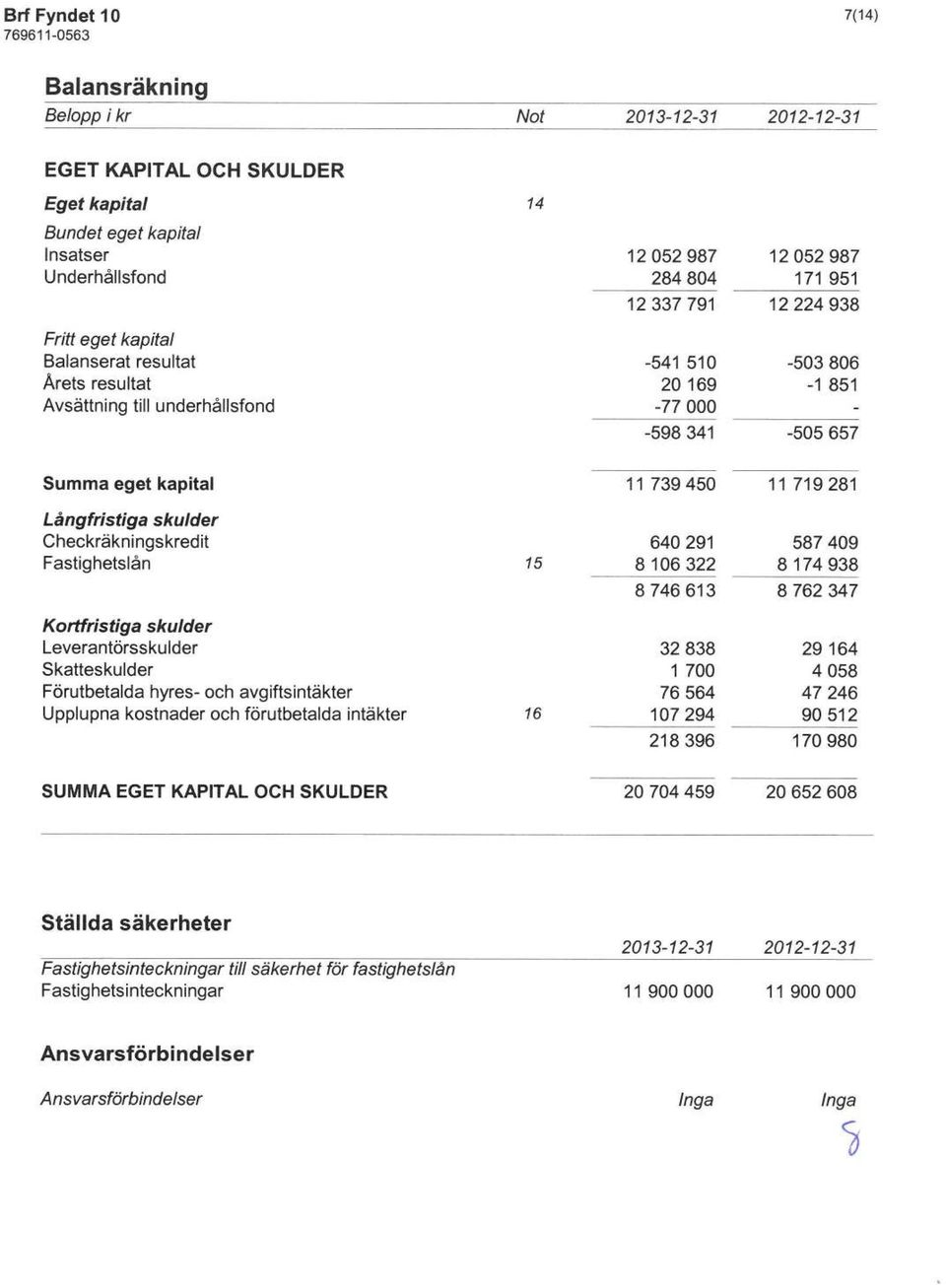 Checkräkningskredit Fastighetslån 15 640 291 8106322 8746613 587 409 8174938 8 762 347 Kortfristiga skulder Leverantörsskulder Skatteskulder Förutbetalda hyres- och avgiftsintäkter Upplupna kostnader