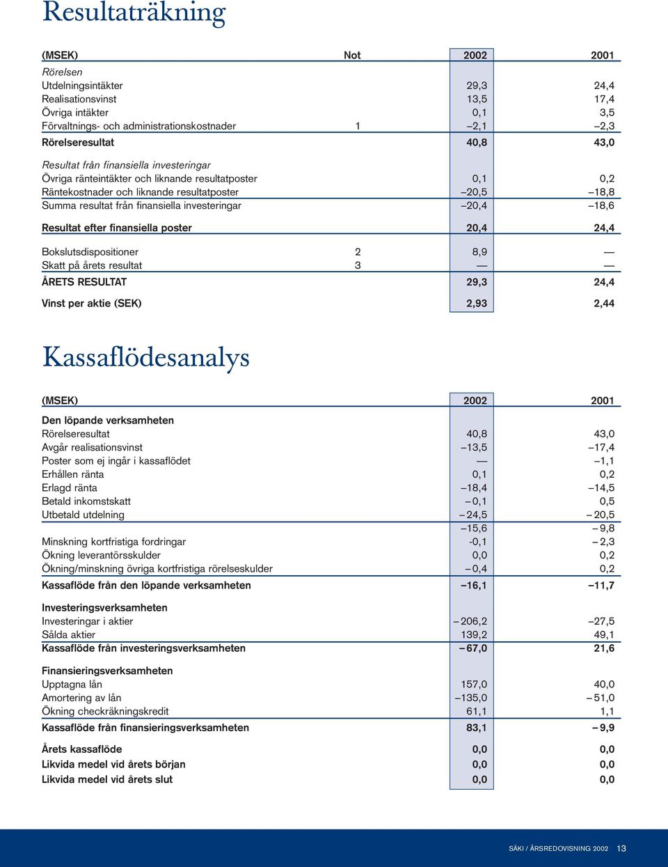 investeringar 20,4 18,6 Resultat efter finansiella poster 20,4 24,4 Bokslutsdispositioner 2 8,9 Skatt på årets resultat 3 ÅRETS RESULTAT 29,3 24,4 Vinst per aktie (SEK) 2,93 2,44 Kassaflödesanalys