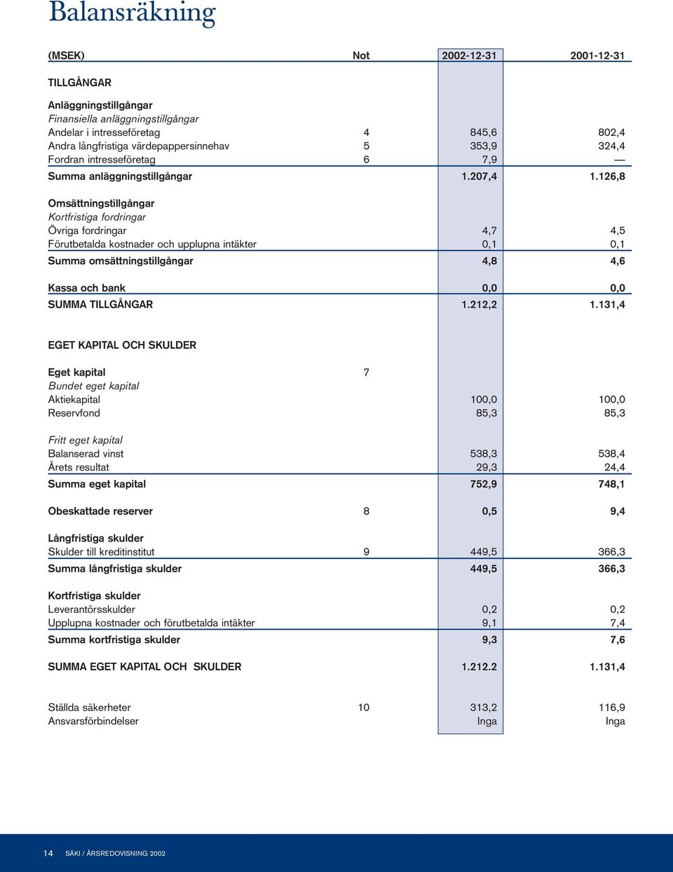 126,8 Omsättningstillgångar Kortfristiga fordringar Övriga fordringar 4,7 4,5 Förutbetalda kostnader och upplupna intäkter 0,1 0,1 Summa omsättningstillgångar 4,8 4,6 Kassa och bank 0,0 0,0 SUMMA