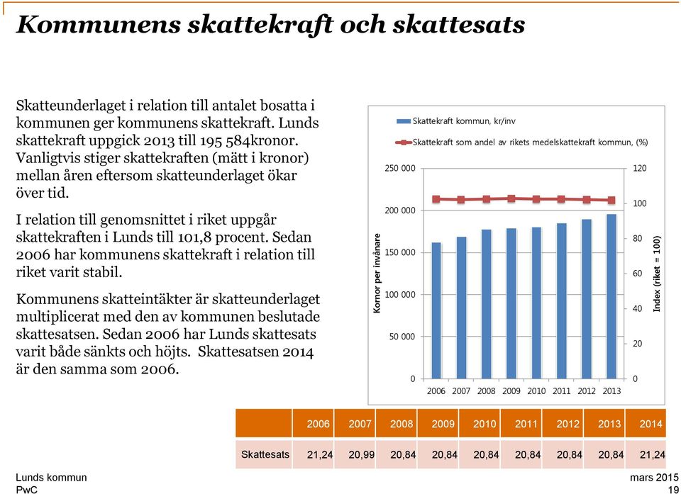 I relation till genomsnittet i riket uppgår skattekraften i Lunds till 101,8 procent. Sedan 2006 har kommunens skattekraft i relation till riket varit stabil.