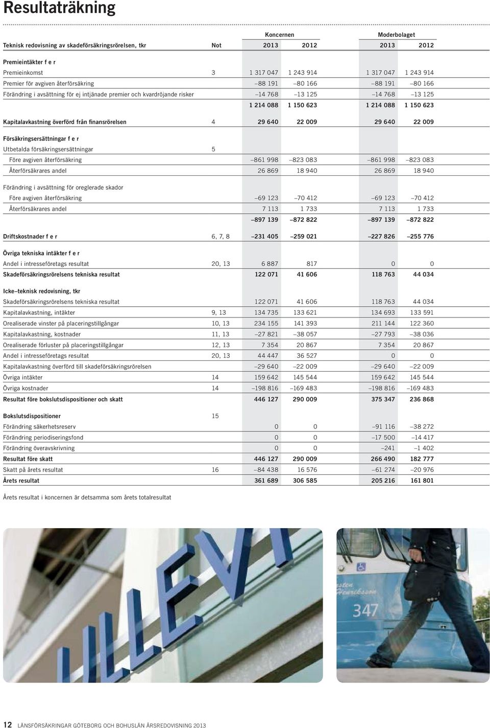 Kapitalavkastning överförd från finansrörelsen 4 29 640 22 009 29 640 22 009 Försäkringsersättningar f e r Utbetalda försäkringsersättningar 5 Före avgiven återförsäkring 861 998 823 083 861 998 823