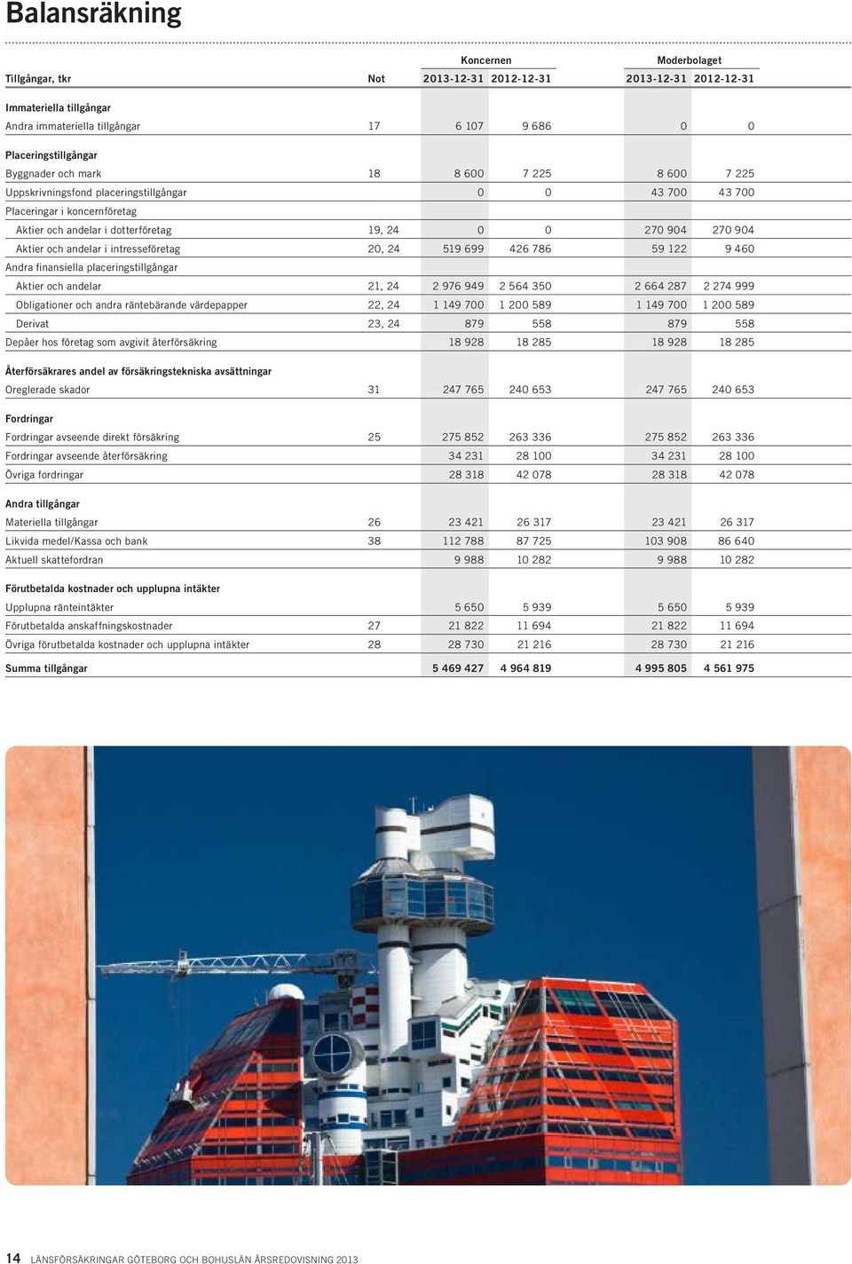 intresseföretag 20, 24 519 699 426 786 59 122 9 460 Andra finansiella placeringstillgångar Aktier och andelar 21, 24 2 976 949 2 564 350 2 664 287 2 274 999 Obligationer och andra räntebärande