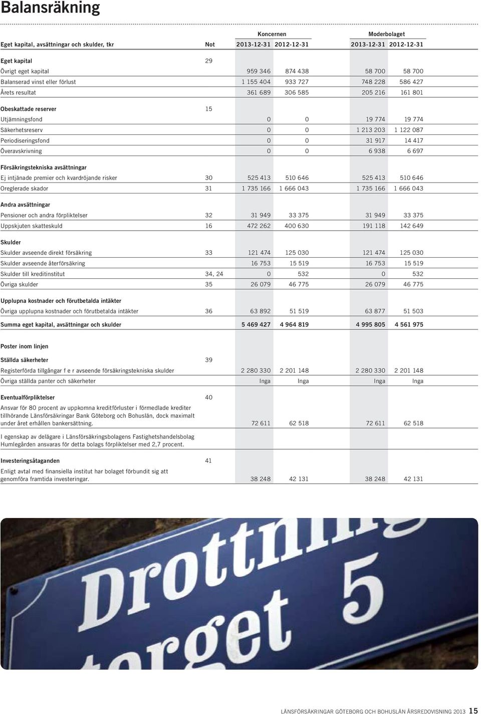 Periodiseringsfond 0 0 31 917 14 417 Överavskrivning 0 0 6 938 6 697 Försäkringstekniska avsättningar Ej intjänade premier och kvardröjande risker 30 525 413 510 646 525 413 510 646 Oreglerade skador