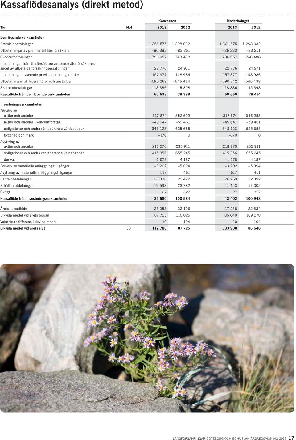 971 Inbetalningar avseende provisioner och garantier 157 377 148 986 157 377 148 986 Utbetalningar till leverantörer och anställda 590 269 546 464 590 242 546 438 Skatteutbetalningar 18 386 15 398 18