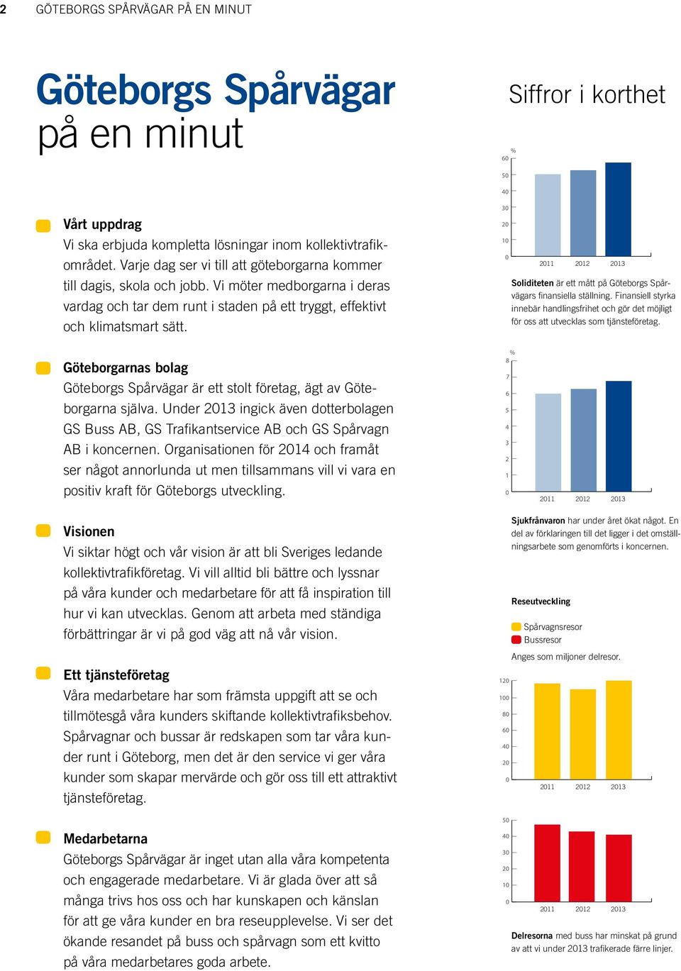 30 20 10 0 2011 2012 2013 Soliditeten är ett mått på Göteborgs Spårvägars finansiella ställning. Finansiell styrka innebär handlingsfrihet och gör det möjligt för oss att utvecklas som tjänsteföretag.