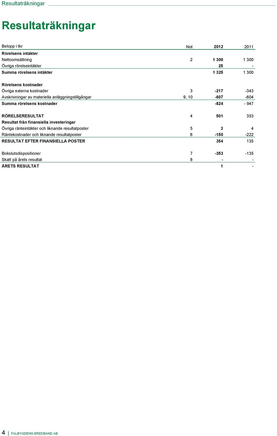 kostnader -824-947 RÖRELSERESULTAT 4 501 353 Resultat från finansiella investeringar Övriga ränteintäkter och liknande resultatposter 5 3 4 Räntekostnader och