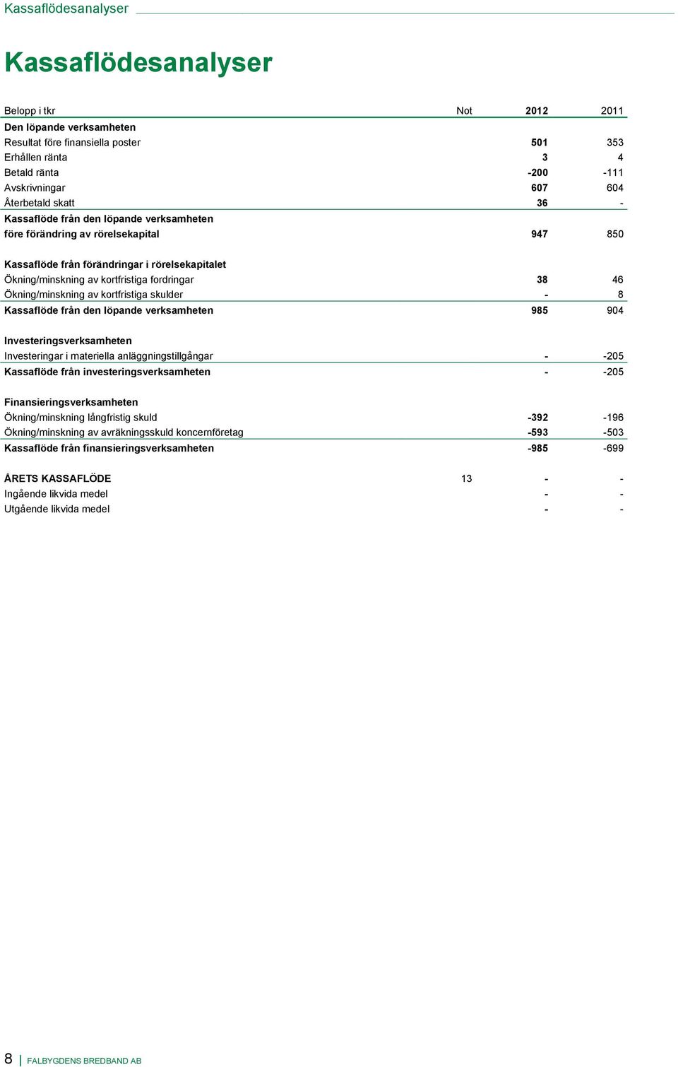 46 Ökning/minskning av kortfristiga skulder - 8 Kassaflöde från den löpande verksamheten 985 904 Investeringsverksamheten Investeringar i materiella anläggningstillgångar - -205 Kassaflöde från