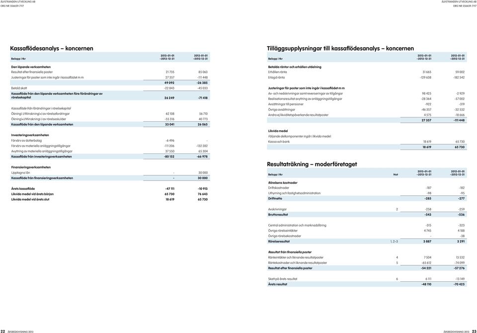 från förändringar i rörelsekapital Ökning(-)/Minskning(+) av rörelsefordringar 62 108 56 710 Ökning(+)/Minskning(-) av rörelseskulder -55 316 40 773 Kassaflöde från den löpande verksamheten 33 041 26