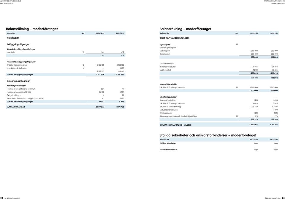 Summa anläggningstillgångar 2 182 526 2 186 262 Omsättningstillgångar Kortfristiga fordringar Fordringar hos Göteborgs kommun 304 47 Fordringar hos koncernföretag 37 130 3 454 Övriga fordringar 6 72