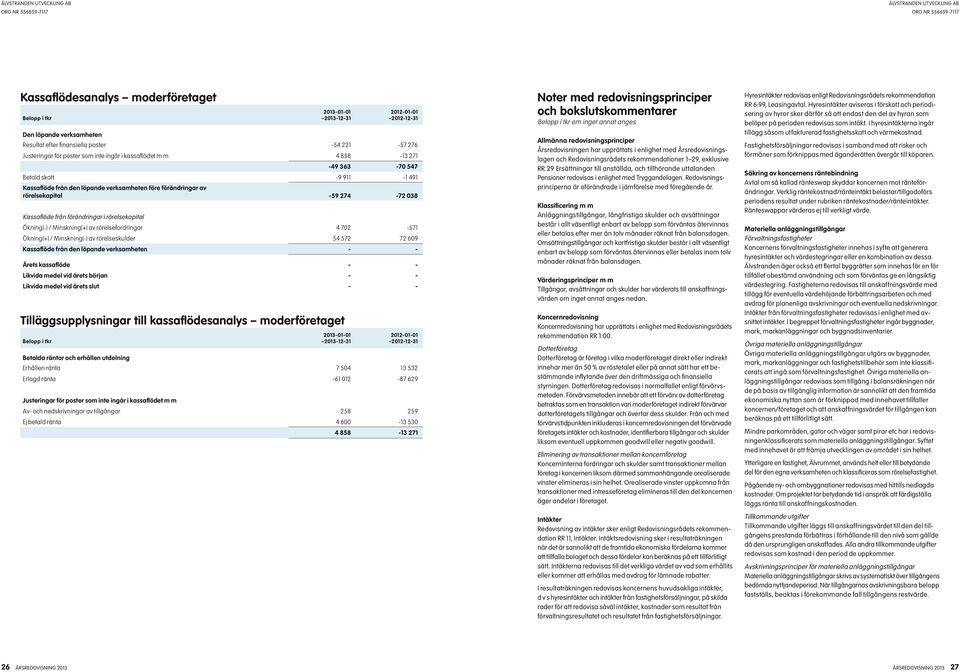 rörelsefordringar 4 702-571 Ökning(+) / Minskning(-) av rörelseskulder 54 572 72 609 Kassaflöde från den löpande verksamheten - - Årets kassaflöde - - Likvida medel vid årets början - - Likvida medel