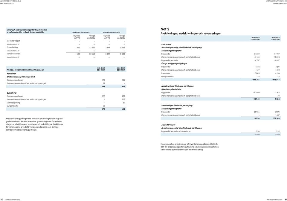 d.) (-) (-) (-) (-) Arvode och kostnadsersättning till revisorer Stadsrevisionen, Göteborgs Stad Revisionsuppdraget 170 105 Revisionsverksamhet utöver revisionsuppdraget 17 - Deloitte AB 187 105