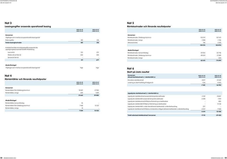 511 677 Räntekostnader, Göteborgs kommun -133 351-167 613 Räntekostnader, övriga -1 008-1 766 Aktiverad ränta 146 5 503-134 213-163 876 Räntekostnader, koncernföretag -24 953-22 746 Räntekostnader,