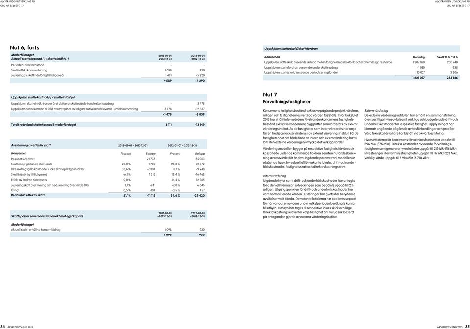 skattefordran avseende underskottsavdrag -1 080-238 Uppskjuten skatteskuld avseende periodiseringsfonder 15 027 3 306 1 221 037 233 816 Uppskjuten skattekostnad (-) / skatteintäkt (+) Uppskjuten