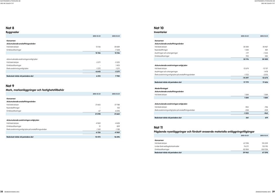 markanläggningar och fastighetstillbehör Ackumulerade anskaffningsvärden 2013-12-31 2012-12-31 Vid årets början 21 665 27 788 Nyanskaffningar - 122 Omklassificeringar -67-6 245 Ackumulerade