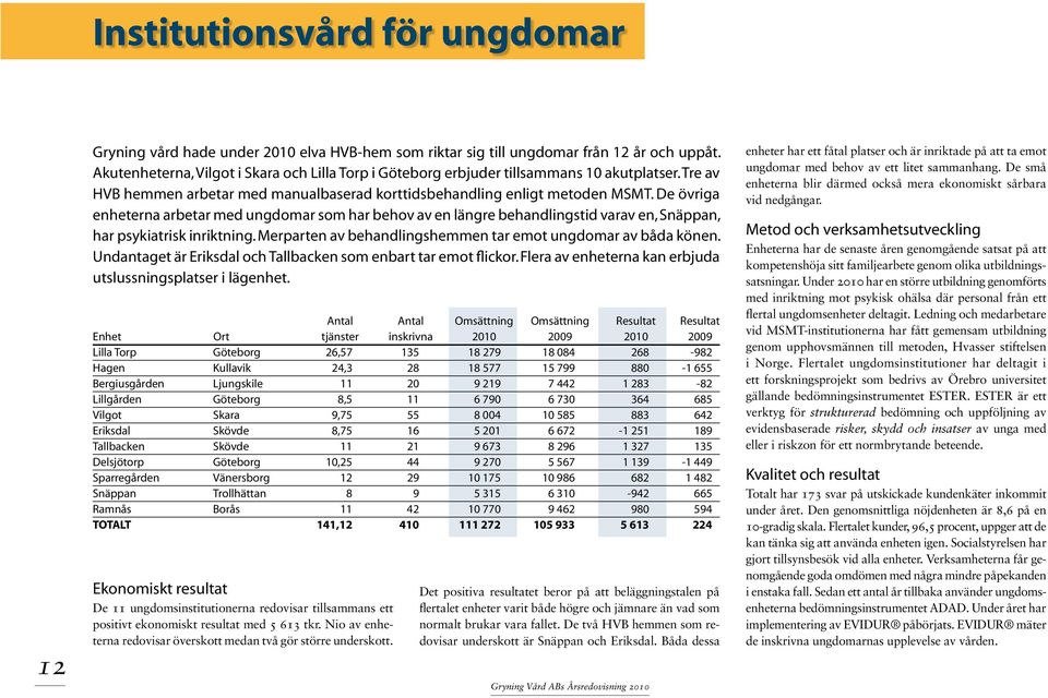 De övriga enheterna arbetar med ungdomar som har behov av en längre behandlingstid varav en, Snäppan, har psykiatrisk inriktning. Merparten av behandlingshemmen tar emot ungdomar av båda könen.