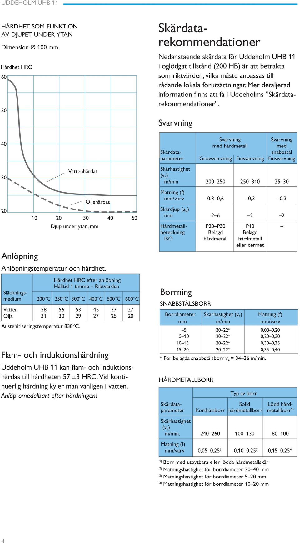 Vattenhärdat Oljehärdat Flam- och induktionshärdning Uddeholm UHB 11 kan flam- och induktionshärdas till hårdheten 57 ±3 HRC. Vid kontinuerlig härdning kyler man vanligen i vatten.