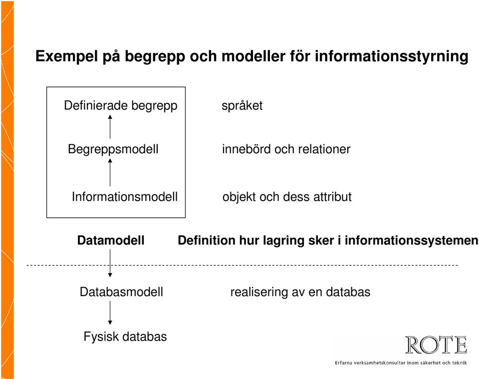Informationsmodell objekt och dess attribut Datamodell Definition hur