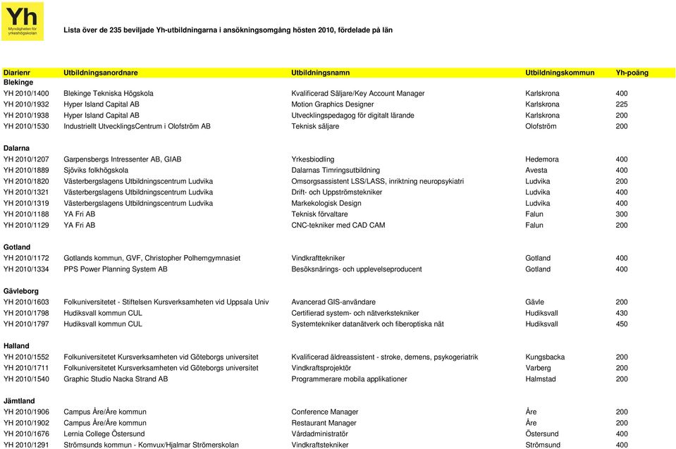 Utvecklingspedagog för digitalt lärande Karlskrona 200 YH 2010/1530 Industriellt UtvecklingsCentrum i Olofström AB Teknisk säljare Olofström 200 Dalarna YH 2010/1207 Garpensbergs Intressenter AB,