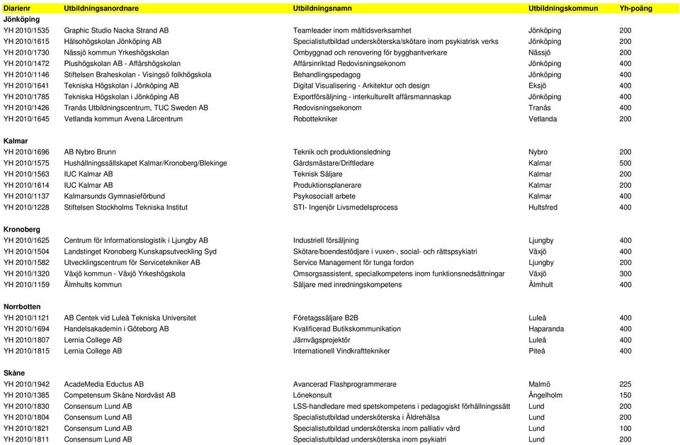 Redovisningsekonom Jönköping 400 YH 2010/1146 Stiftelsen Braheskolan - Visingsö folkhögskola Behandlingspedagog Jönköping 400 YH 2010/1641 Tekniska Högskolan i Jönköping AB Digital Visualisering -