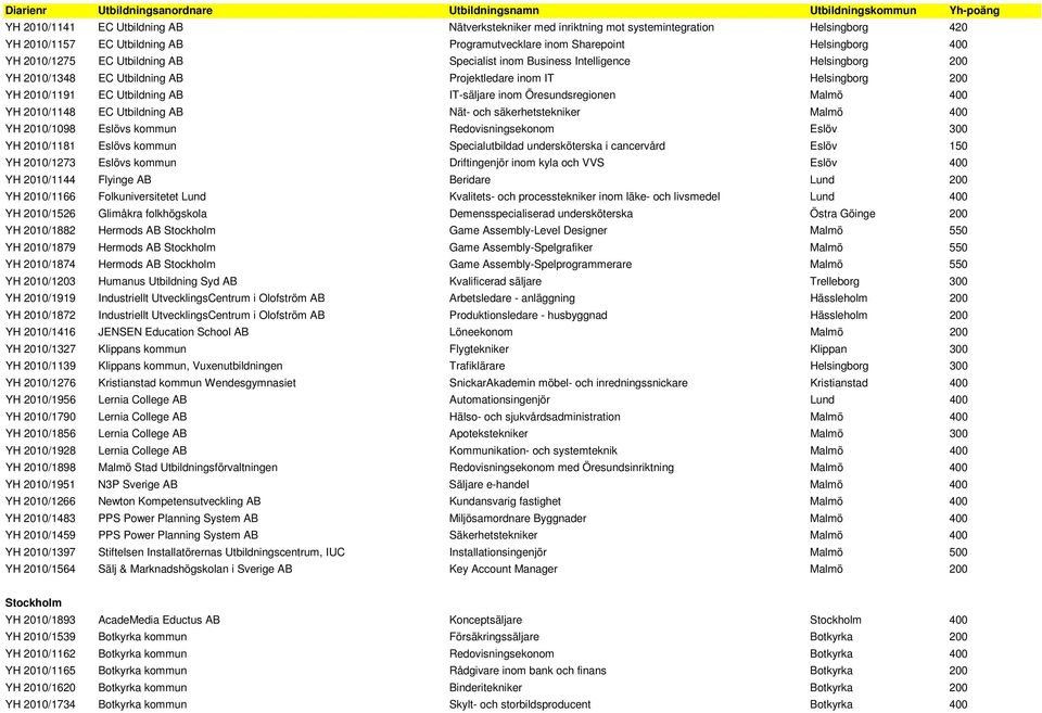 Malmö 400 YH 2010/1148 EC Utbildning AB Nät- och säkerhetstekniker Malmö 400 YH 2010/1098 Eslövs kommun Redovisningsekonom Eslöv 300 YH 2010/1181 Eslövs kommun Specialutbildad undersköterska i