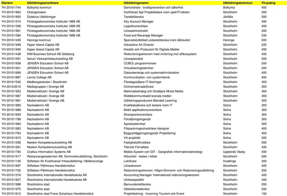 Stockholm 400 YH 2010/1981 Företagsekonomiska Institutet 1888 AB Löneadministratör Stockholm 200 YH 2010/1384 Företagsekonomiska Institutet 1888 AB Food and Beverage Manager Stockholm 230 YH