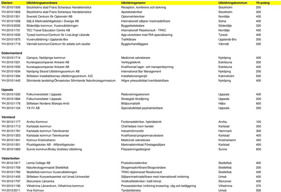 Södertälje kommun, Vuxenutbildningen Byggarbetsledare Södertälje 320 YH 2010/1731 TEC Travel Education Centre AB Internationell Resekonsult - TRAC Norrtälje 400 YH 2010/1630 Tyresö kommun/centrum för