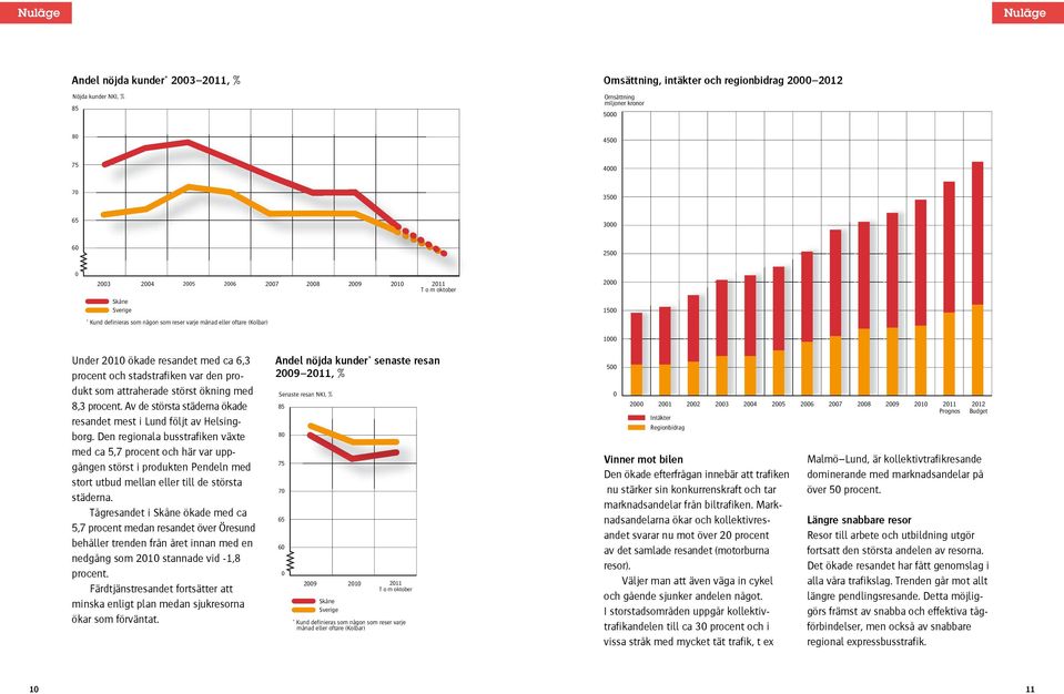 och stadstrafiken var den produkt som attraherade störst ökning med 8,3 procent. Av de största städerna ökade resandet mest i Lund följt av Helsingborg.