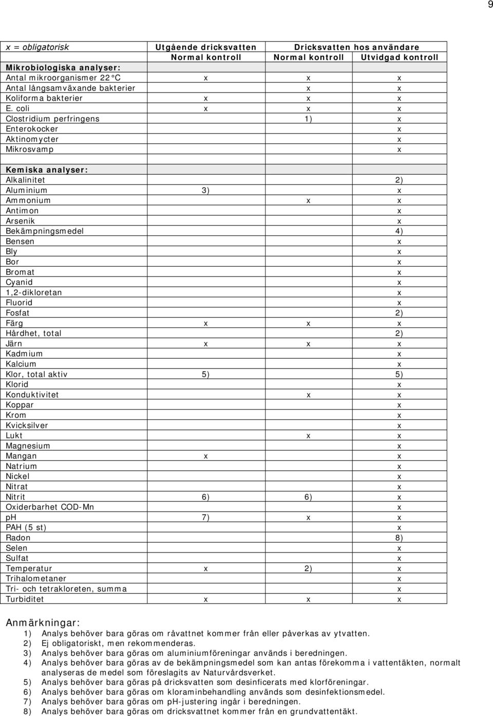 coli Clostridium perfringens 1) Enterokocker Aktinomycter Mikrosvamp Kemiska analyser: Alkalinitet 2) Aluminium 3) Ammonium Antimon Arsenik Bekämpningsmedel 4) Bensen Bly Bor Bromat Cyanid