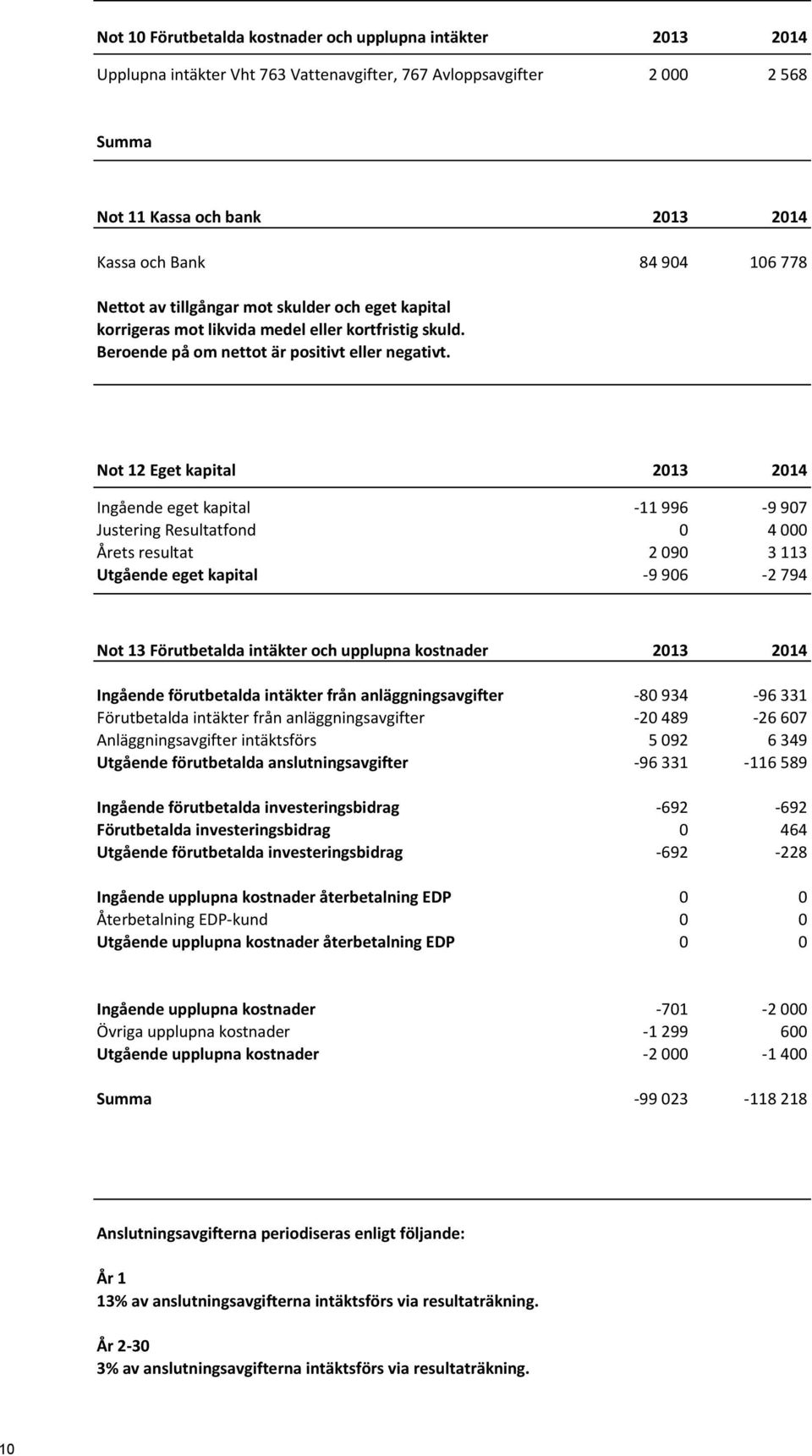 Not 12 Eget kapital 2013 2014 Ingående eget kapital -11 996-9 907 Justering Resultatfond 0 4 000 Årets resultat 2 090 3 113 Utgående eget kapital -9 906-2 794 Not 13 Förutbetalda intäkter och