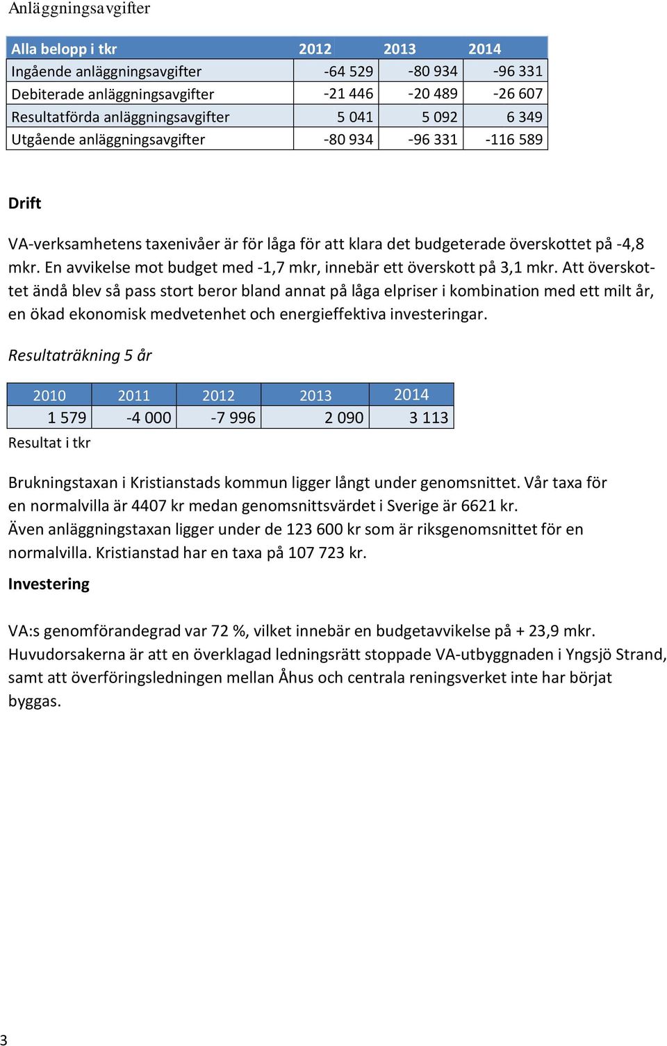 En avvikelse mot budget med -1,7 mkr, innebär ett överskott på 3,1 mkr.