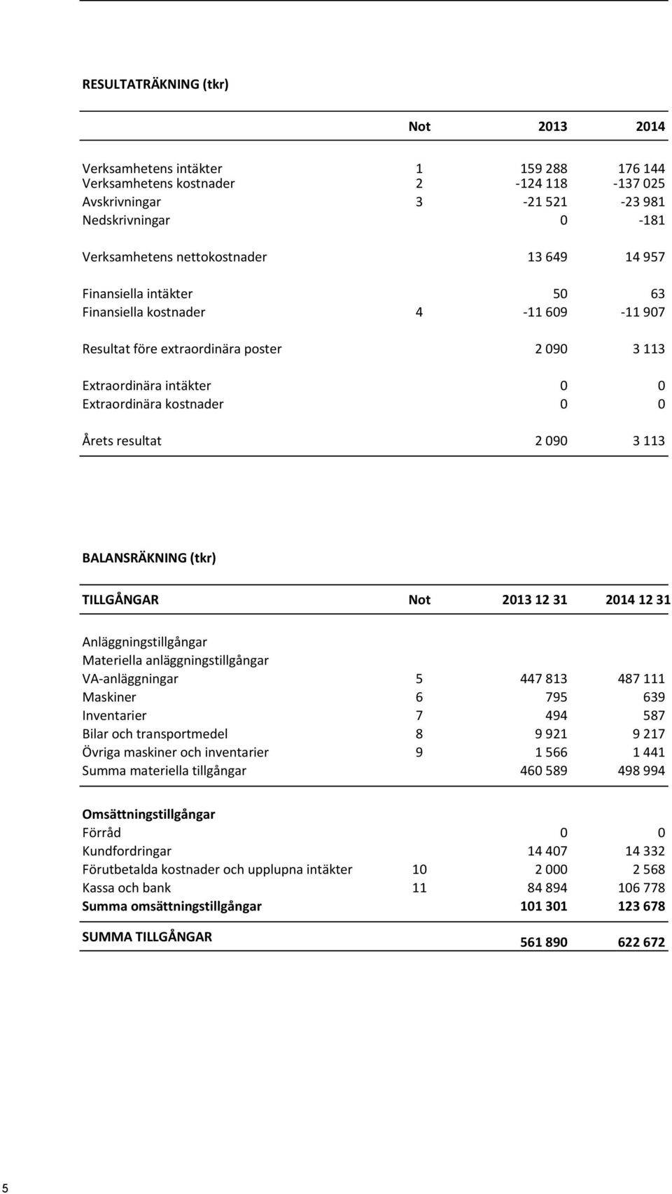 090 3 113 BALANSRÄKNING (tkr) TILLGÅNGAR Not 2013 12 31 2014 12 31 Anläggningstillgångar Materiella anläggningstillgångar VA-anläggningar 5 447 813 487 111 Maskiner 6 795 639 Inventarier 7 494 587