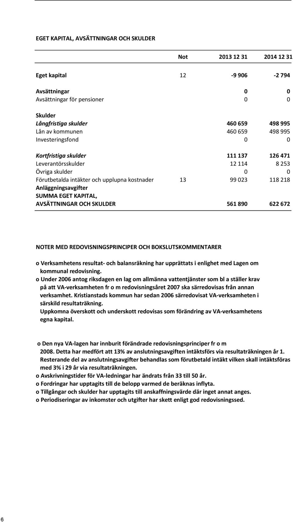 Anläggningsavgifter SUMMA EGET KAPITAL, AVSÄTTNINGAR OCH SKULDER 561 890 622 672 NOTER MED REDOVISNINGSPRINCIPER OCH BOKSLUTSKOMMENTARER o Verksamhetens resultat- och balansräkning har upprättats i