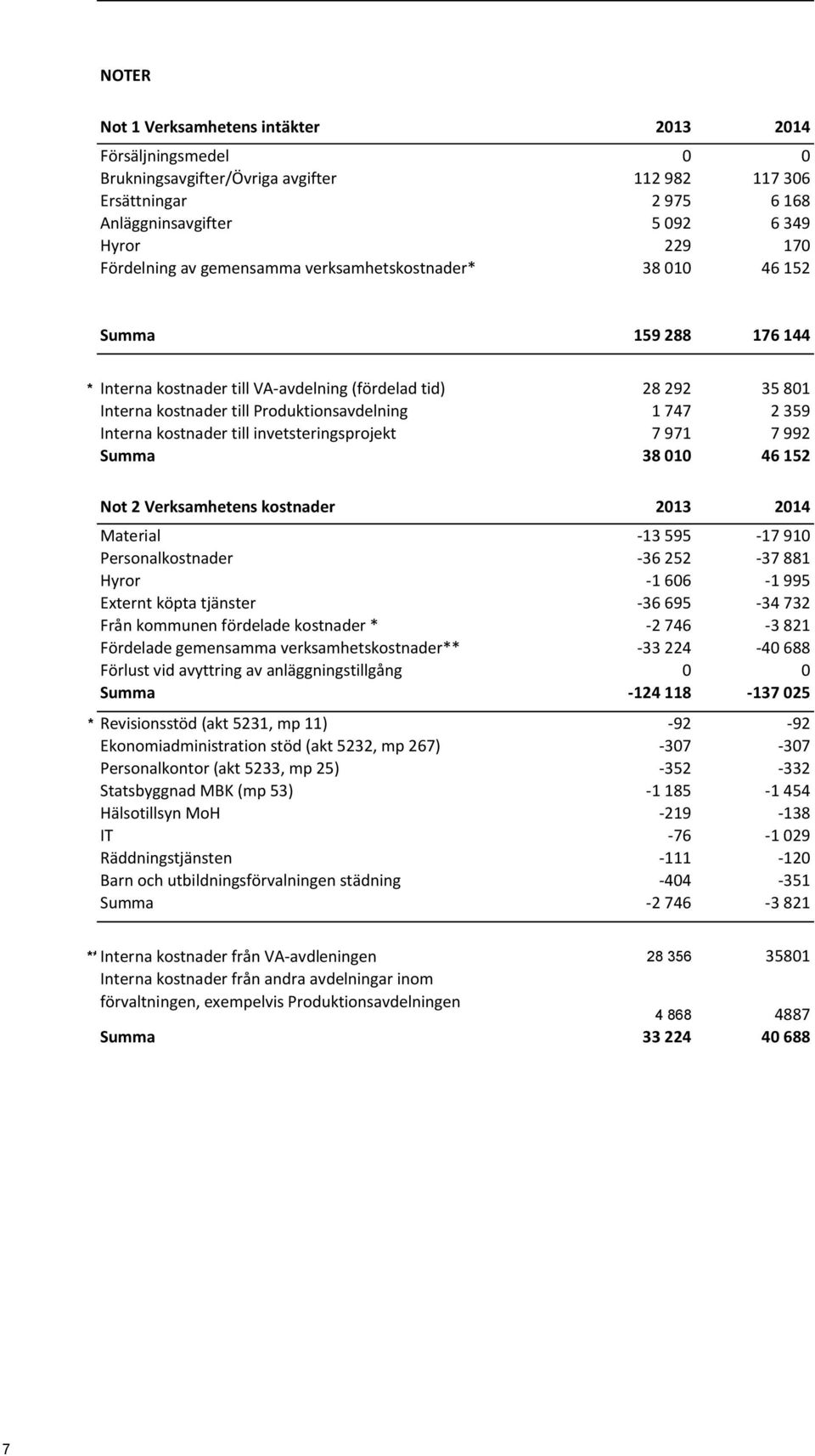 Interna kostnader till invetsteringsprojekt 7 971 7 992 Summa 38 010 46 152 Not 2 Verksamhetens kostnader 2013 2014 Material -13 595-17 910 Personalkostnader -36 252-37 881 Hyror -1 606-1 995 Externt