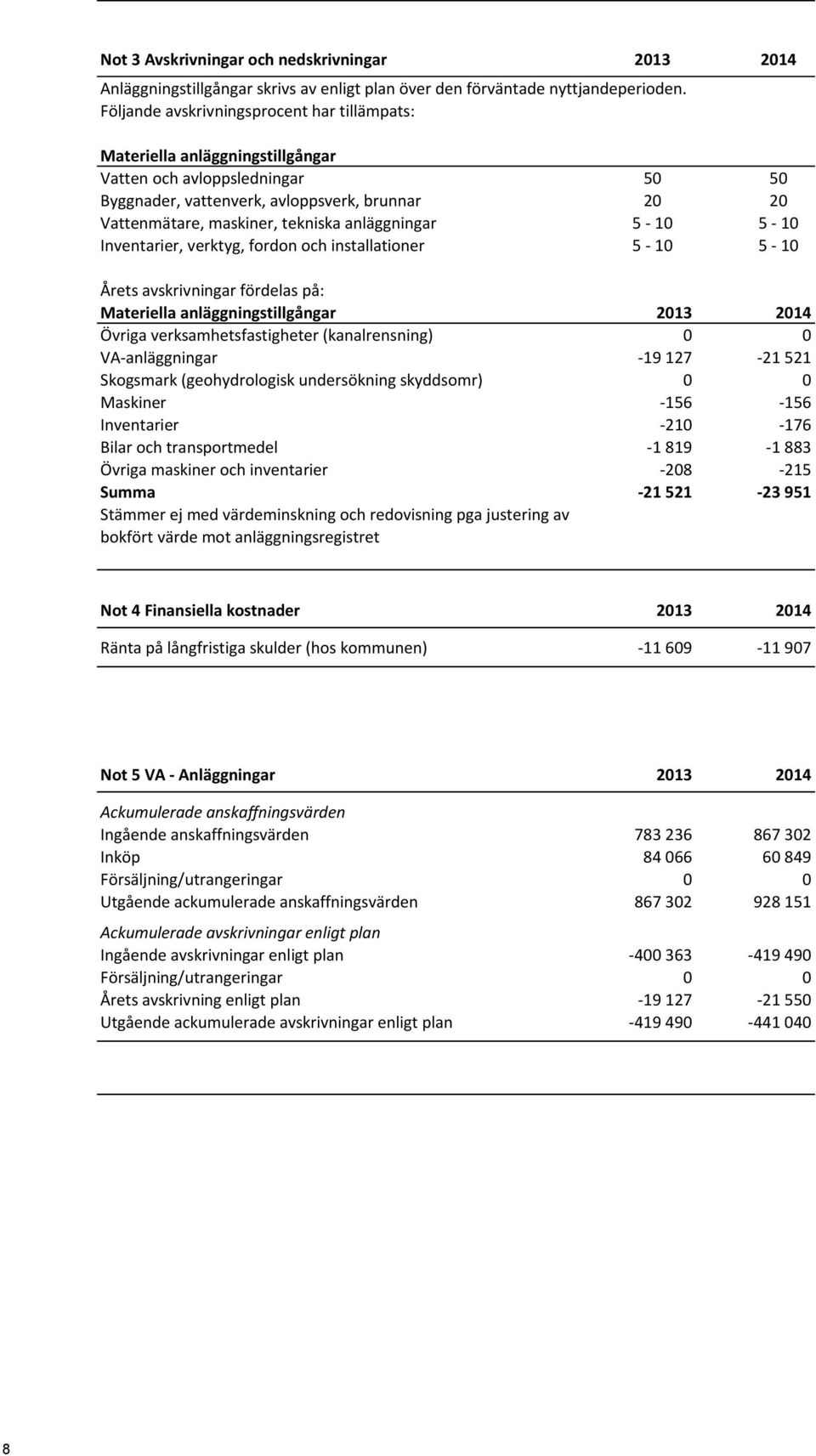 anläggningar 5-10 5-10 Inventarier, verktyg, fordon och installationer 5-10 5-10 Årets avskrivningar fördelas på: Materiella anläggningstillgångar 2013 2014 Övriga verksamhetsfastigheter