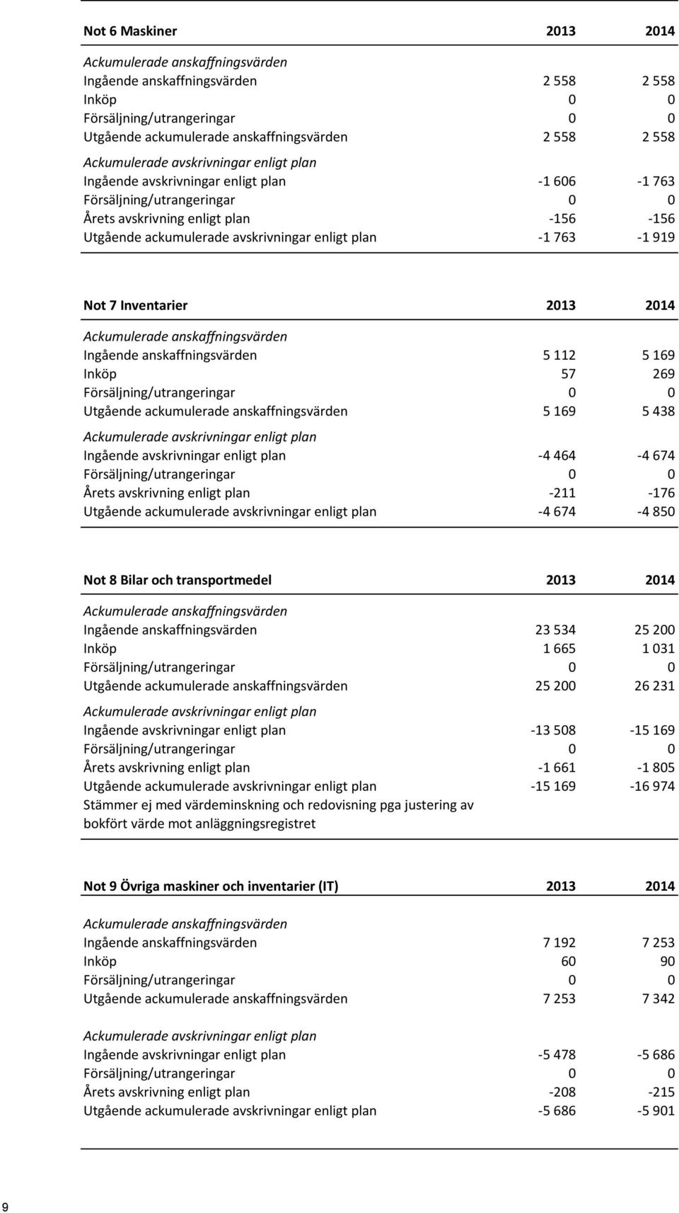 anskaffningsvärden Ingående anskaffningsvärden 5 112 5 169 Inköp 57 269 Utgående ackumulerade anskaffningsvärden 5 169 5 438 Ackumulerade avskrivningar enligt plan Ingående avskrivningar enligt plan