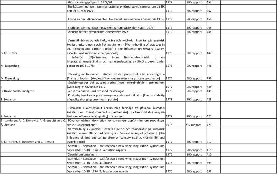 december 1978 1979 SIK rapport 450 Bröddag : sammanfattning av seminarium på SIK den 4 april 1979 1979 SIK rapport 449 Svenska fetter : seminarium 7 december 1977 1979 SIK rapport 448 B. Karlström M.