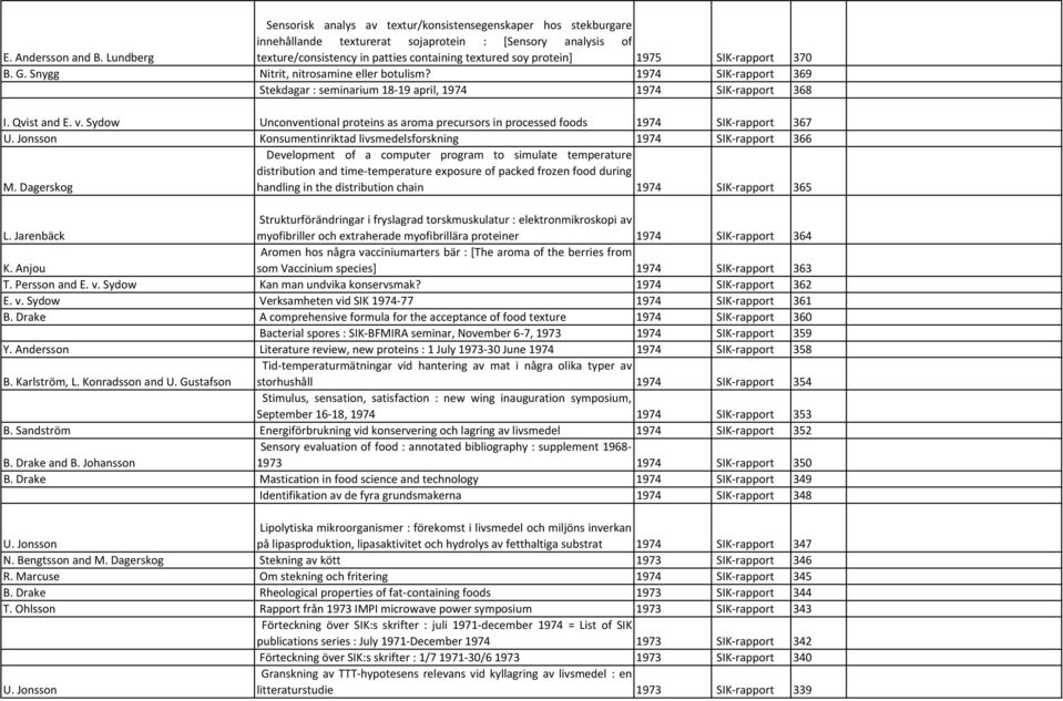 1974 SIK rapport 369 Stekdagar : seminarium 18 19 april, 1974 1974 SIK rapport 368 I. Qvist and E. v. Sydow Unconventional proteins as aroma precursors in processed foods 1974 SIK rapport 367 U.