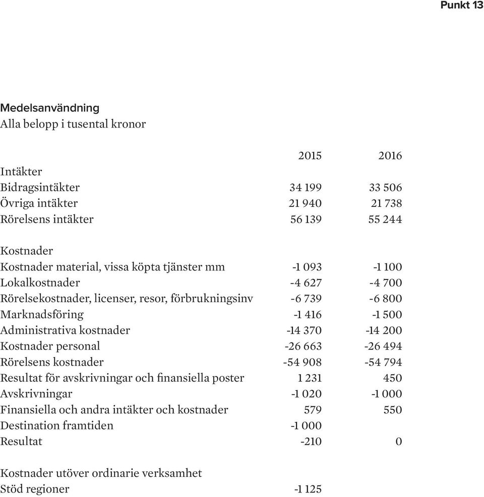 416-1 500 Administrativa kostnader -14 370-14 200 Kostnader personal -26 663-26 494 Rörelsens kostnader -54 908-54 794 Resultat för avskrivningar och finansiella poster 1 231