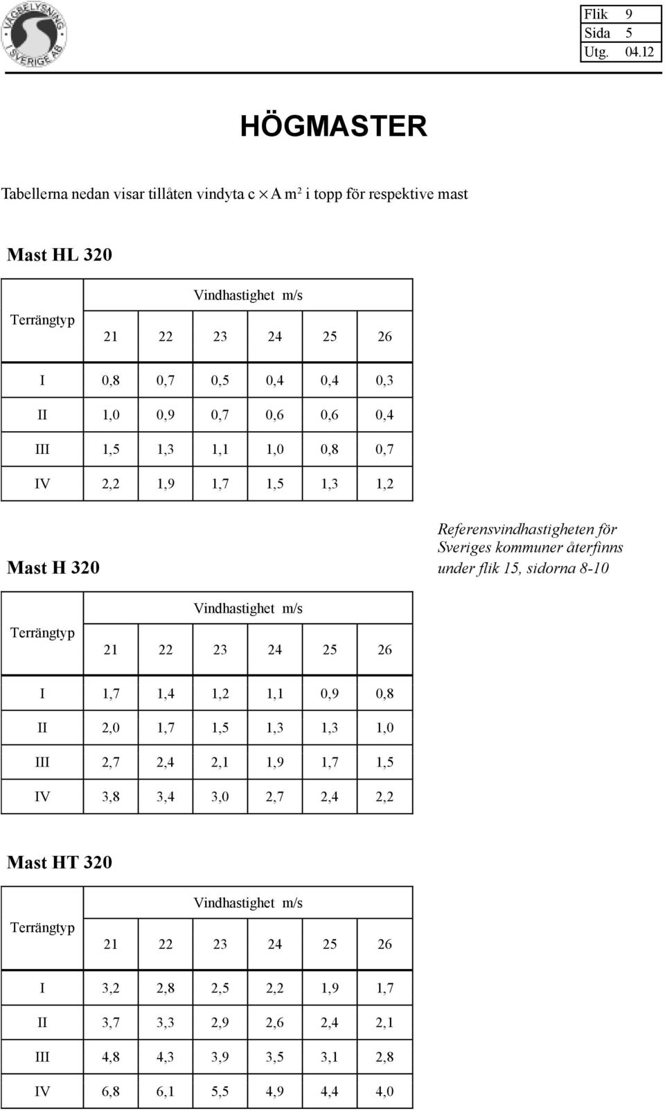 Mast H 320 under flik 15, sidorna 8-10 I 1,7 1,4 1,2 1,1 0,9 0,8 II 2,0 1,7 1,5 1,3 1,3 1,0 III 2,7 2,4 2,1 1,9 1,7 1,5 IV 3,8 3,4