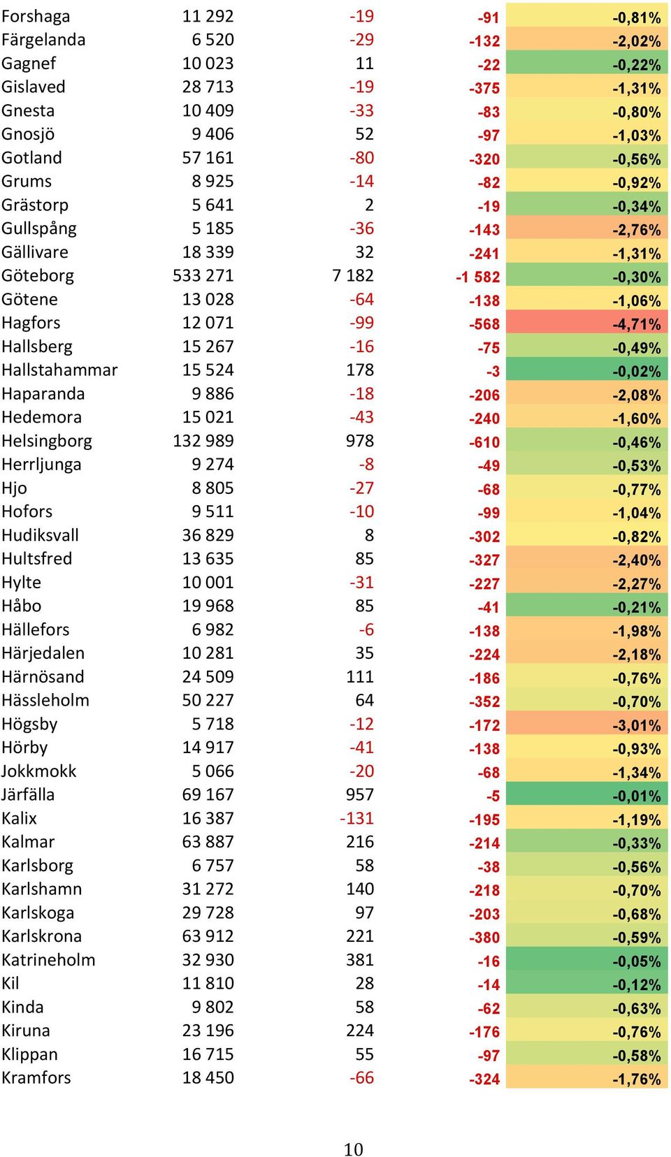 -568-4,71% Hallsberg 15 267-16 -75-0,49% Hallstahammar 15 524 178-3 -0,02% Haparanda 9 886-18 -206-2,08% Hedemora 15 021-43 -240-1,60% Helsingborg 132 989 978-610 -0,46% Herrljunga 9 274-8 -49-0,53%