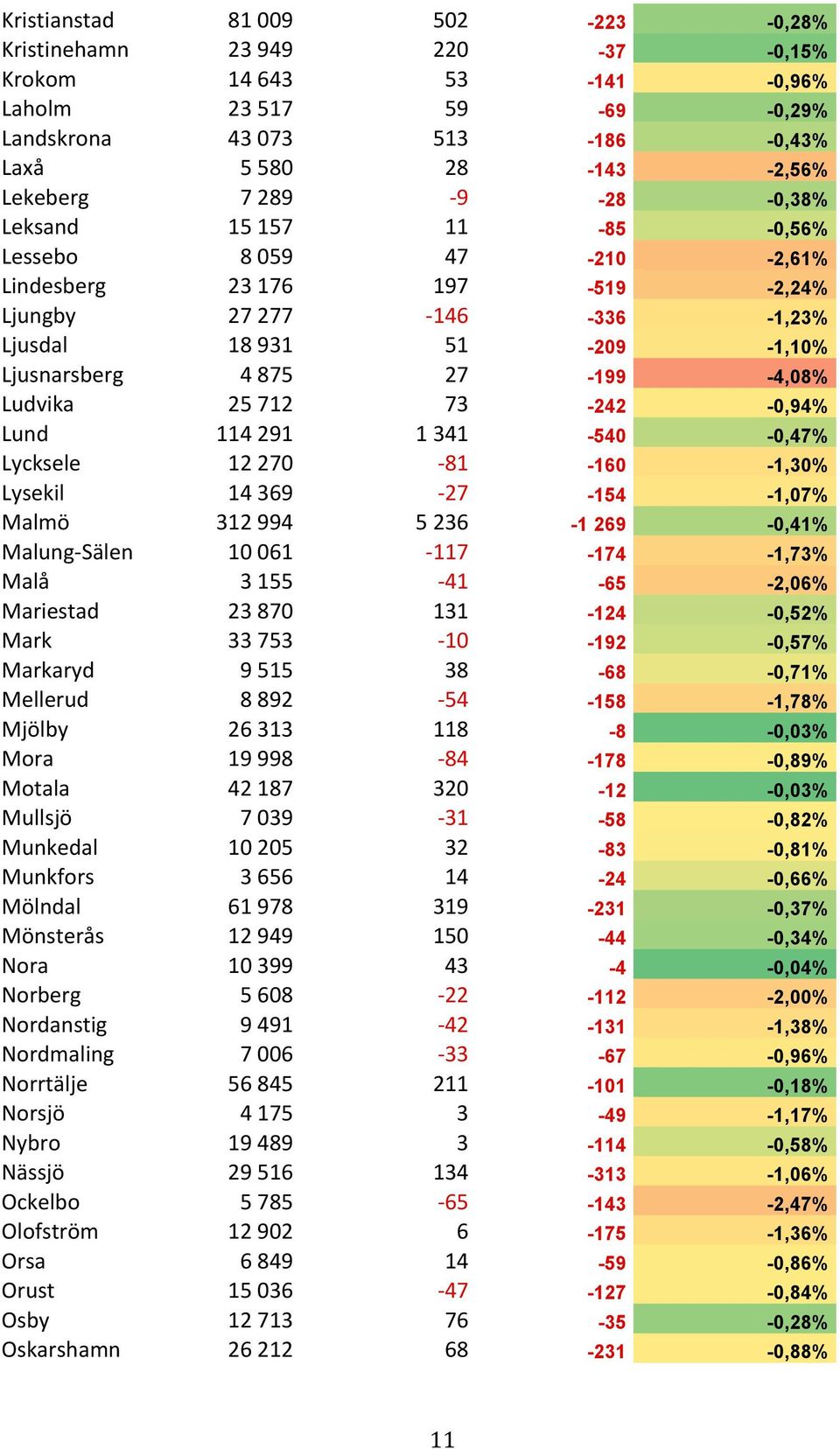 25 712 73-242 -0,94% Lund 114 291 1 341-540 -0,47% Lycksele 12 270-81 -160-1,30% Lysekil 14 369-27 -154-1,07% Malmö 312 994 5 236-1 269-0,41% Malung- Sälen 10 061-117 -174-1,73% Malå 3 155-41