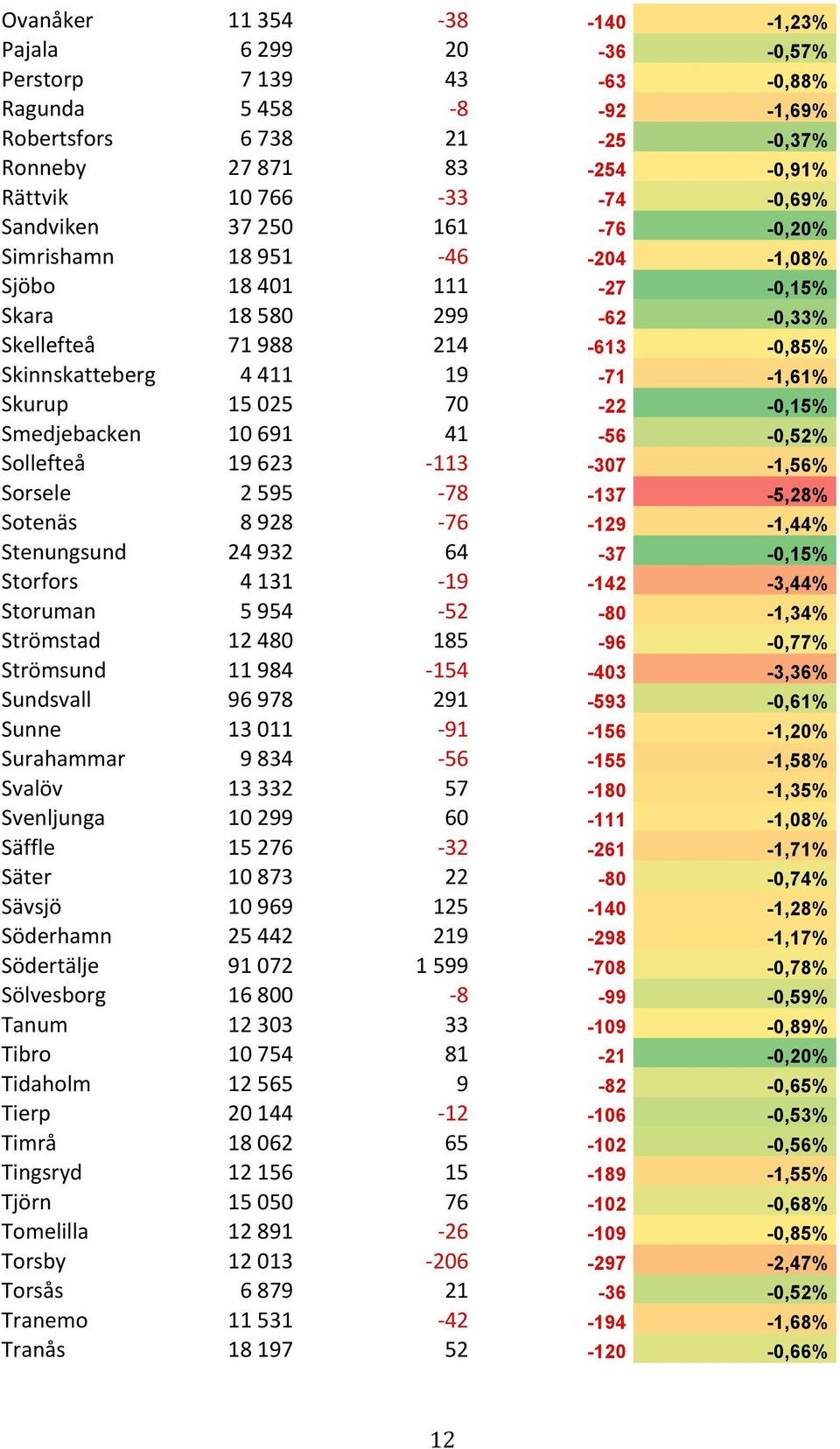 70-22 -0,15% Smedjebacken 10 691 41-56 -0,52% Sollefteå 19 623-113 -307-1,56% Sorsele 2 595-78 -137-5,28% Sotenäs 8 928-76 -129-1,44% Stenungsund 24 932 64-37 -0,15% Storfors 4 131-19 -142-3,44%