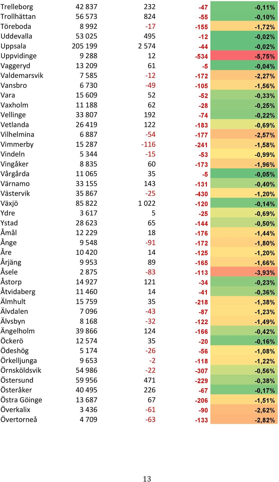 Vilhelmina 6 887-54 -177-2,57% Vimmerby 15 287-116 -241-1,58% Vindeln 5 344-15 -53-0,99% Vingåker 8 835 60-173 -1,96% Vårgårda 11 065 35-5 -0,05% Värnamo 33 155 143-131 -0,40% Västervik 35 867-25