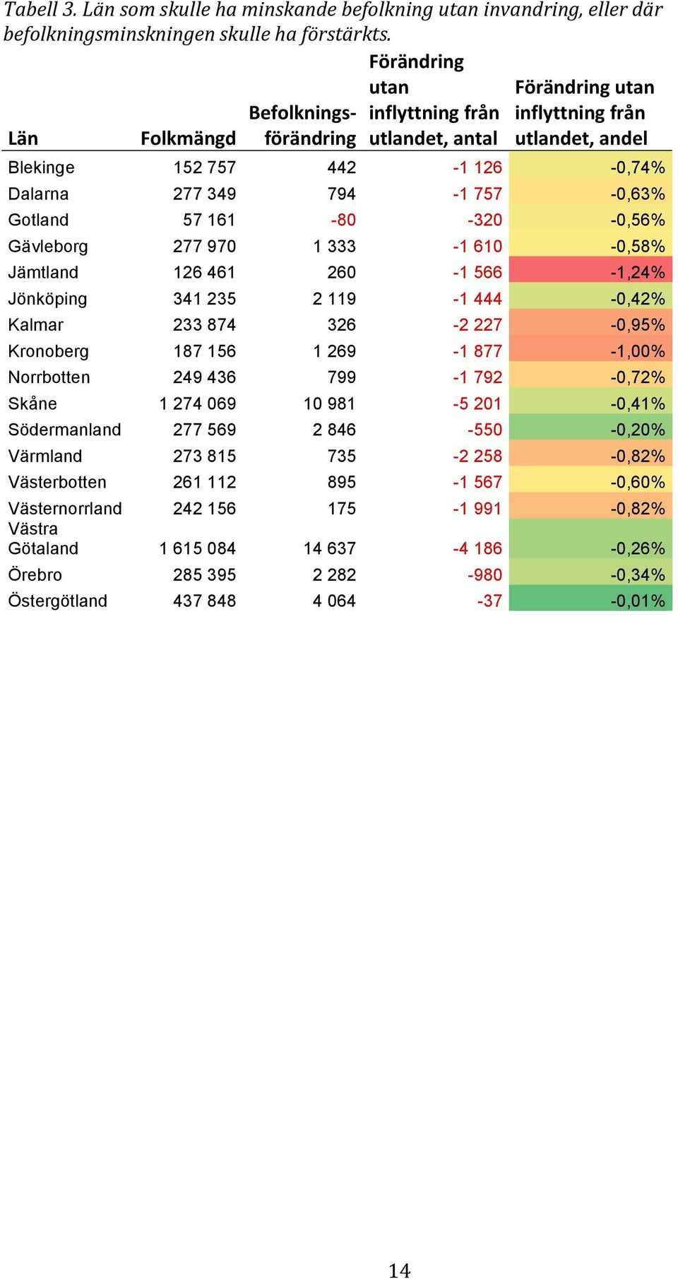 757-0,63% Gotland 57 161-80 -320-0,56% Gävleborg 277 970 1 333-1 610-0,58% Jämtland 126 461 260-1 566-1,24% Jönköping 341 235 2 119-1 444-0,42% Kalmar 233 874 326-2 227-0,95% Kronoberg 187 156 1