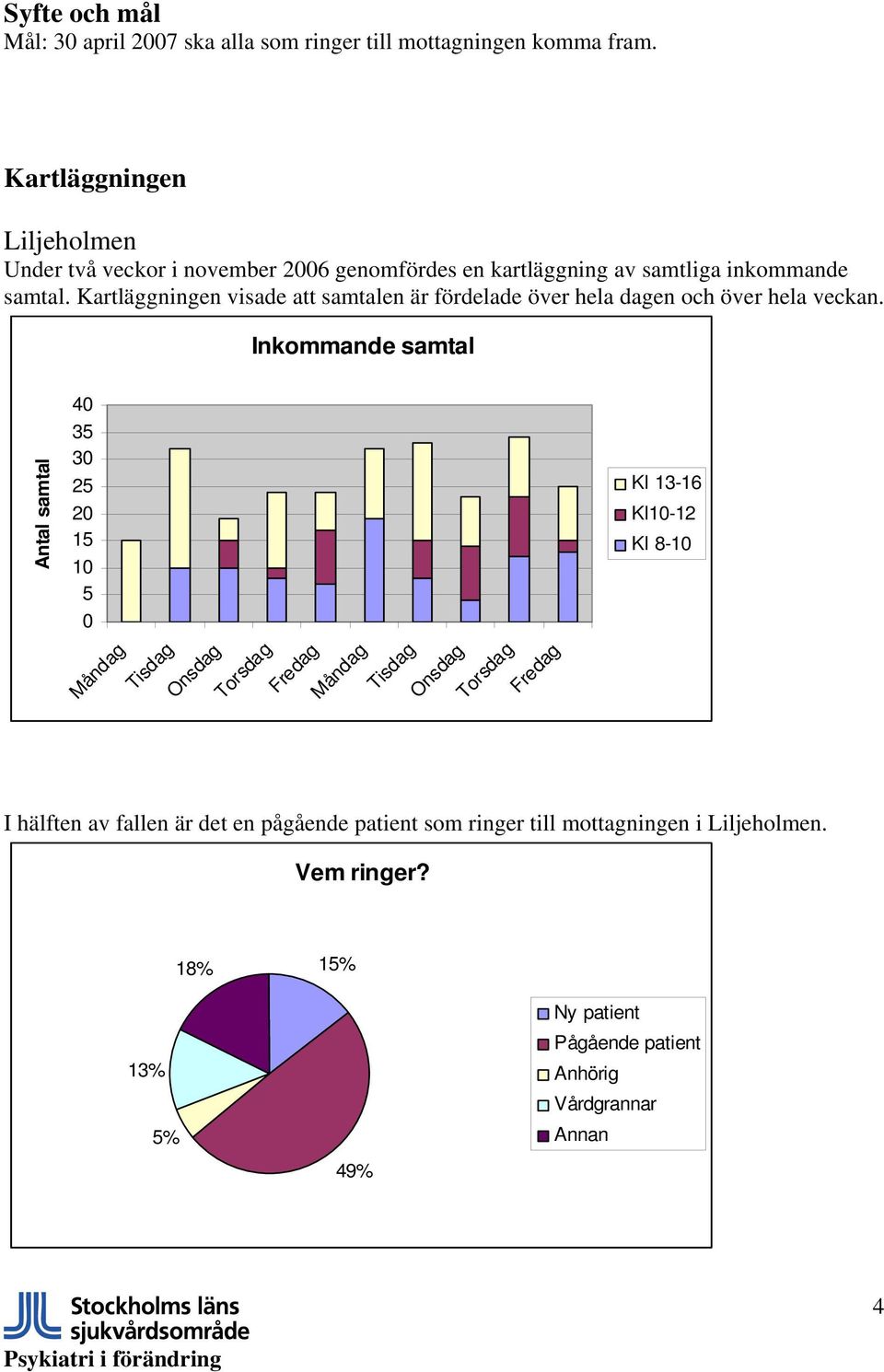 Kartläggningen visade att samtalen är fördelade över hela dagen och över hela veckan.