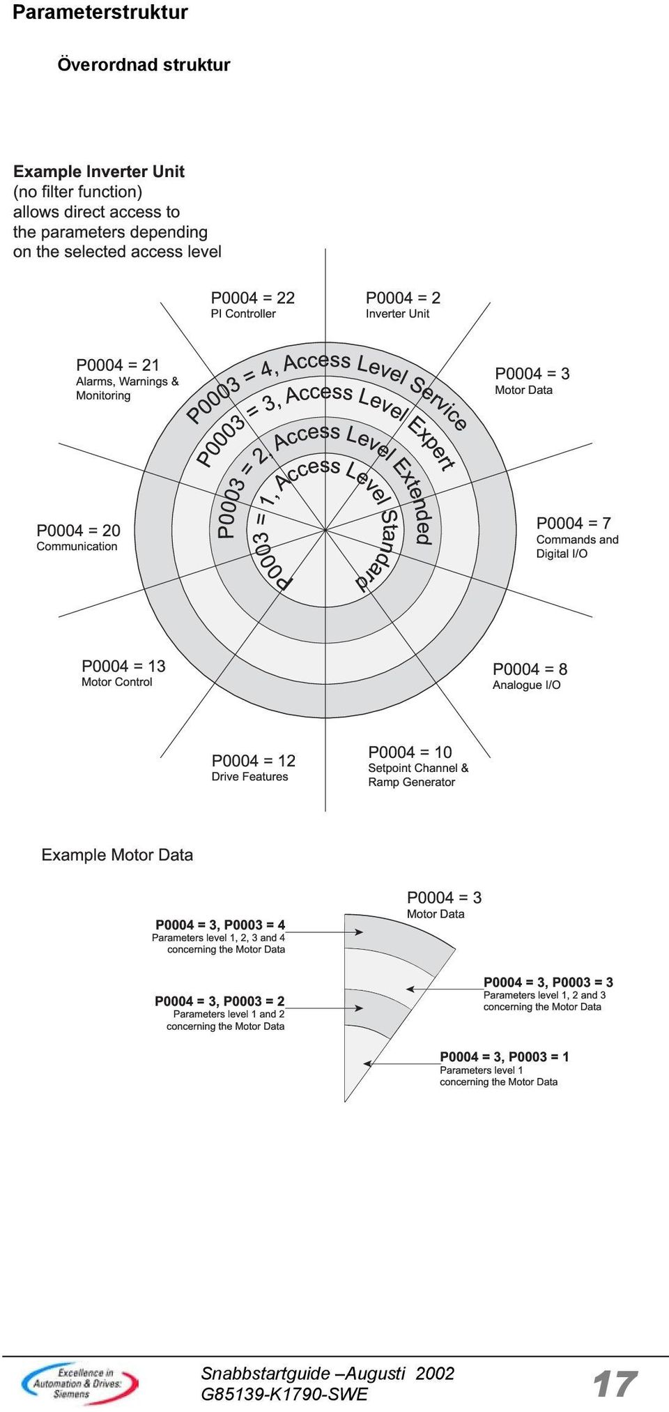 P0003 = 1, Access Level Standard P0004 = 7 Commands and Digital I/O P0004 = 13 Motor Control P0004 = 8 Analogue I/O P0004 = 12 Drive Features P0004 = 10 Setpoint Channel & Ramp Generator Example