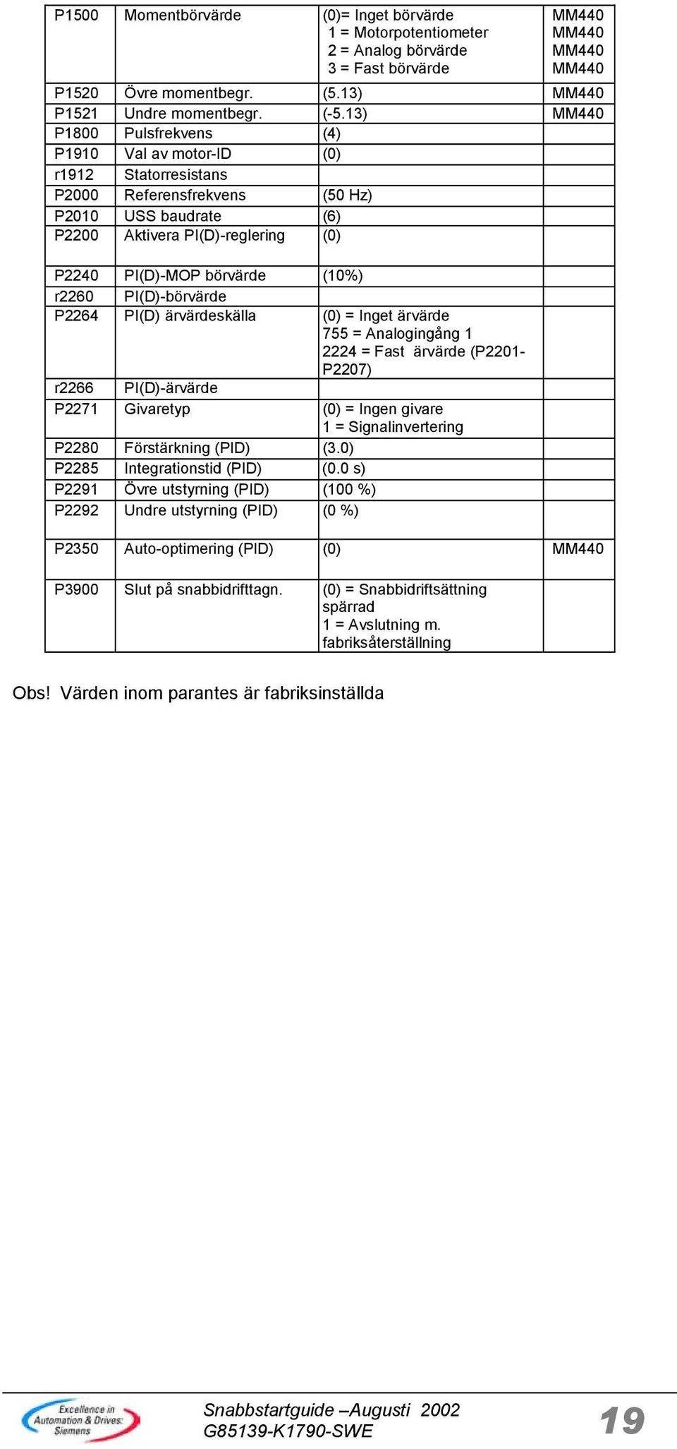 (10%) r2260 PI(D)-börvärde P2264 PI(D) ärvärdeskälla (0) = Inget ärvärde 755 = Analogingång 1 2224 = Fast ärvärde (P2201- P2207) r2266 PI(D)-ärvärde P2271 Givaretyp (0) = Ingen givare 1 =