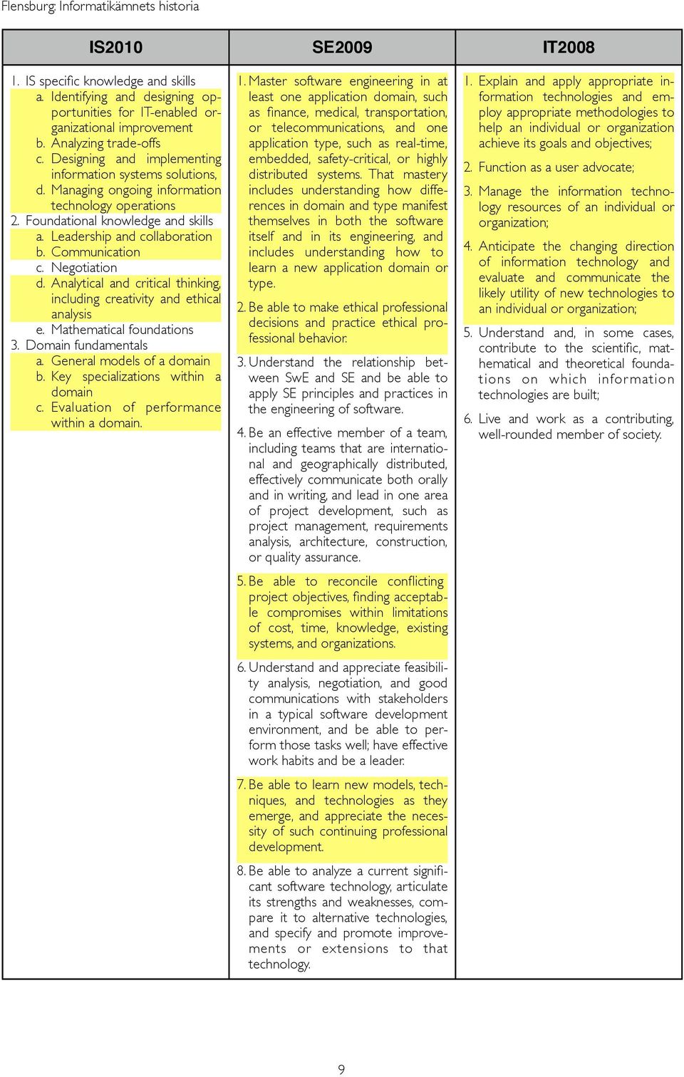 Negotiation d. Analytical and critical thinking, including creativity and ethical analysis e. Mathematical foundations 3. Domain fundamentals a. General models of a domain b.