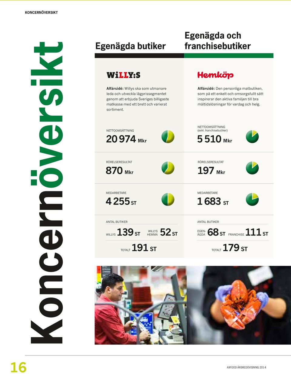 NETTOOMSÄTTNING 20 974 Mkr RÖRELSERESULTAT 870 Mkr MEDARBETARE 4 255 ST ANTAL BUTIKER WILLYS 139 ST WILLYS HEMMA TOTALT 191 ST 52 ST Egenägda och franchisebutiker